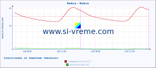 POVPREČJE :: Kokra - Kokra :: temperatura | pretok | višina :: zadnja dva dni / 5 minut.