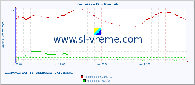 POVPREČJE :: Kamniška B. - Kamnik :: temperatura | pretok | višina :: zadnja dva dni / 5 minut.