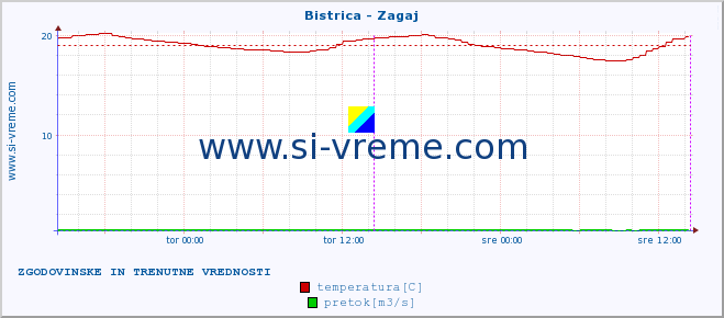 POVPREČJE :: Bistrica - Zagaj :: temperatura | pretok | višina :: zadnja dva dni / 5 minut.