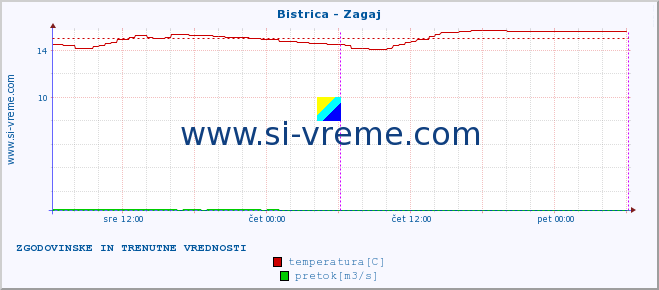 POVPREČJE :: Bistrica - Zagaj :: temperatura | pretok | višina :: zadnja dva dni / 5 minut.