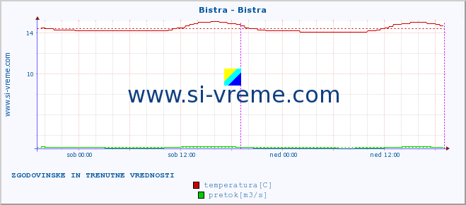 POVPREČJE :: Bistra - Bistra :: temperatura | pretok | višina :: zadnja dva dni / 5 minut.