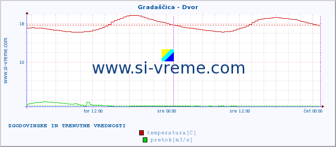 POVPREČJE :: Gradaščica - Dvor :: temperatura | pretok | višina :: zadnja dva dni / 5 minut.