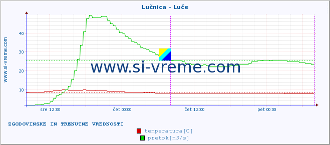 POVPREČJE :: Lučnica - Luče :: temperatura | pretok | višina :: zadnja dva dni / 5 minut.