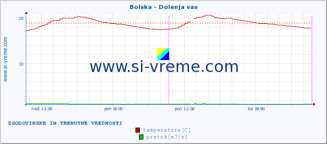 POVPREČJE :: Bolska - Dolenja vas :: temperatura | pretok | višina :: zadnja dva dni / 5 minut.