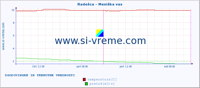 POVPREČJE :: Radešca - Meniška vas :: temperatura | pretok | višina :: zadnja dva dni / 5 minut.