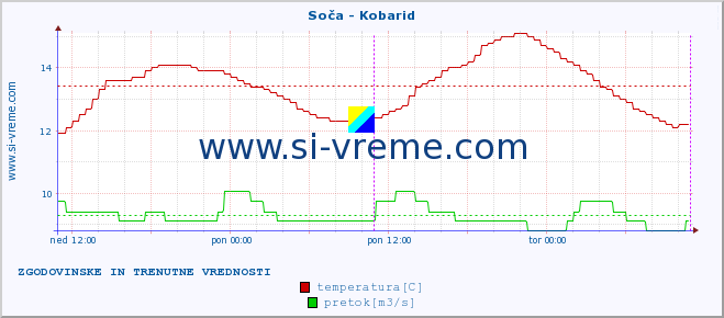 POVPREČJE :: Soča - Kobarid :: temperatura | pretok | višina :: zadnja dva dni / 5 minut.