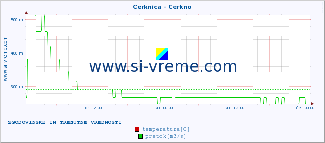 POVPREČJE :: Cerknica - Cerkno :: temperatura | pretok | višina :: zadnja dva dni / 5 minut.