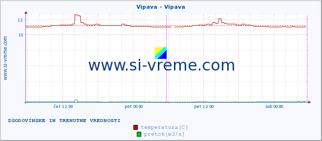 POVPREČJE :: Vipava - Vipava :: temperatura | pretok | višina :: zadnja dva dni / 5 minut.