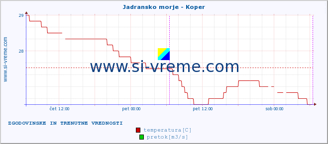 POVPREČJE :: Jadransko morje - Koper :: temperatura | pretok | višina :: zadnja dva dni / 5 minut.