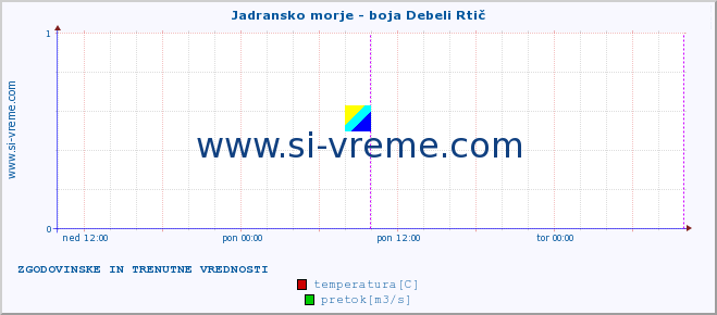 POVPREČJE :: Jadransko morje - boja Debeli Rtič :: temperatura | pretok | višina :: zadnja dva dni / 5 minut.