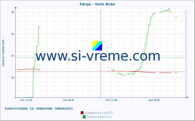 POVPREČJE :: Idrija - Golo Brdo :: temperatura | pretok | višina :: zadnja dva dni / 5 minut.