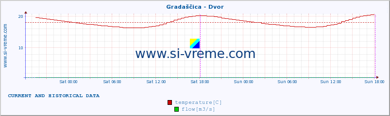  :: Gradaščica - Dvor :: temperature | flow | height :: last two days / 5 minutes.