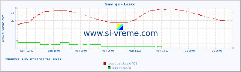  :: Savinja - Laško :: temperature | flow | height :: last two days / 5 minutes.