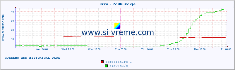  :: Krka - Podbukovje :: temperature | flow | height :: last two days / 5 minutes.