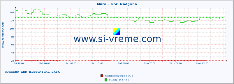  :: Mura - Gor. Radgona :: temperature | flow | height :: last two days / 5 minutes.