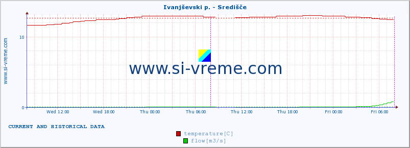  :: Ivanjševski p. - Središče :: temperature | flow | height :: last two days / 5 minutes.