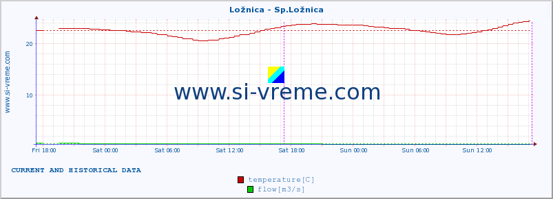  :: Ložnica - Sp.Ložnica :: temperature | flow | height :: last two days / 5 minutes.