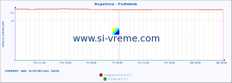  :: Rogatnica - Podlehnik :: temperature | flow | height :: last two days / 5 minutes.