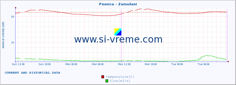  :: Pesnica - Zamušani :: temperature | flow | height :: last two days / 5 minutes.