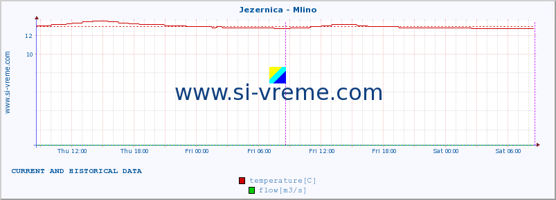  :: Jezernica - Mlino :: temperature | flow | height :: last two days / 5 minutes.