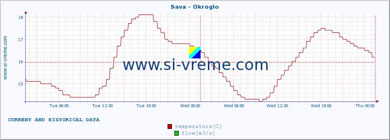  :: Sava - Okroglo :: temperature | flow | height :: last two days / 5 minutes.