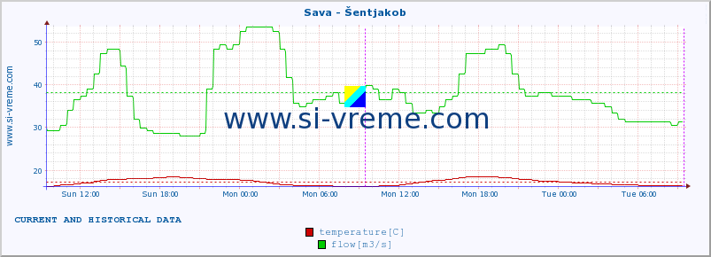  :: Sava - Šentjakob :: temperature | flow | height :: last two days / 5 minutes.