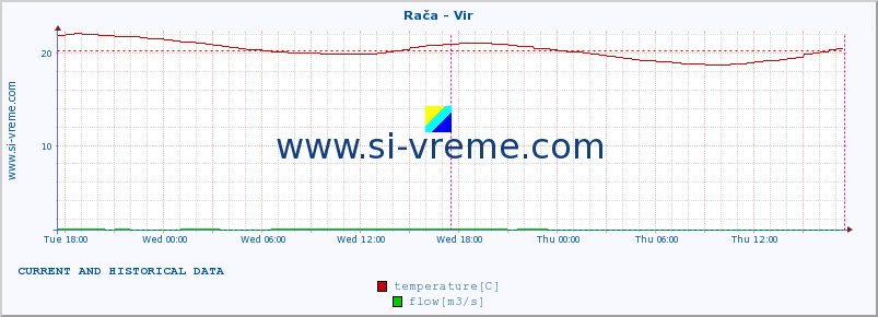  :: Rača - Vir :: temperature | flow | height :: last two days / 5 minutes.