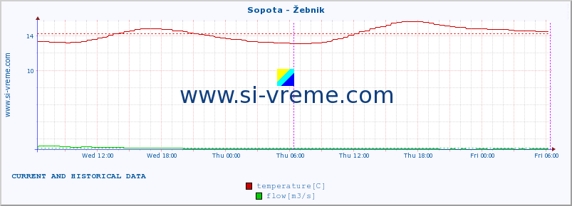  :: Sopota - Žebnik :: temperature | flow | height :: last two days / 5 minutes.