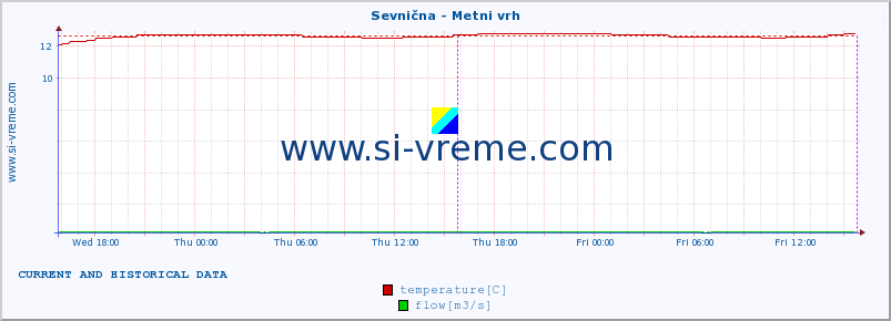  :: Sevnična - Metni vrh :: temperature | flow | height :: last two days / 5 minutes.