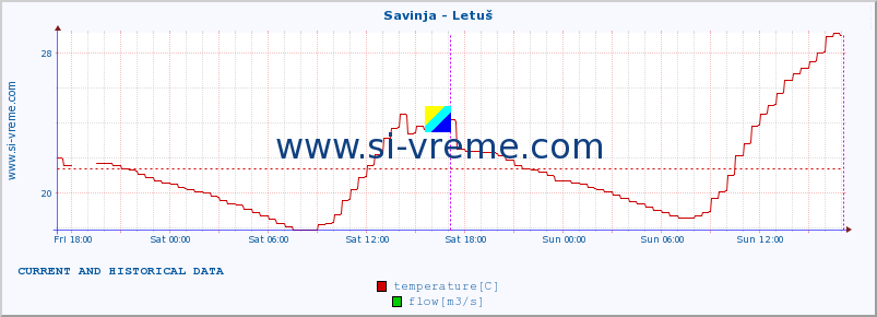  :: Savinja - Letuš :: temperature | flow | height :: last two days / 5 minutes.