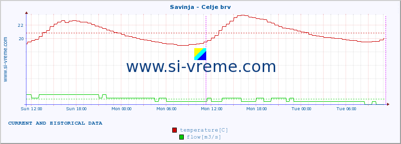  :: Savinja - Celje brv :: temperature | flow | height :: last two days / 5 minutes.