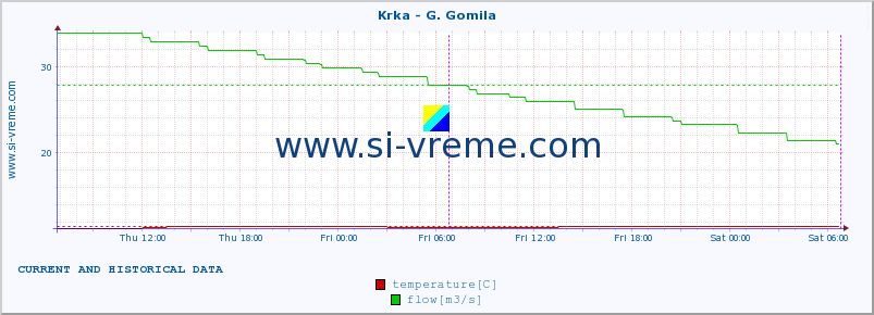  :: Krka - G. Gomila :: temperature | flow | height :: last two days / 5 minutes.