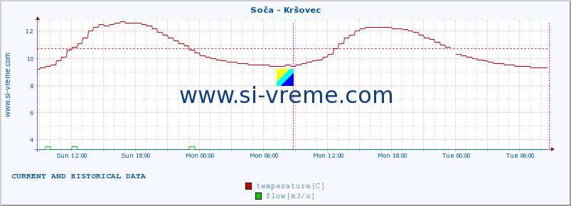  :: Soča - Kršovec :: temperature | flow | height :: last two days / 5 minutes.