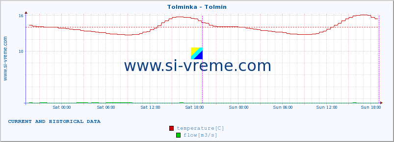  :: Tolminka - Tolmin :: temperature | flow | height :: last two days / 5 minutes.