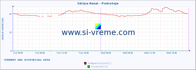  :: Idrijca Kanal - Podroteja :: temperature | flow | height :: last two days / 5 minutes.