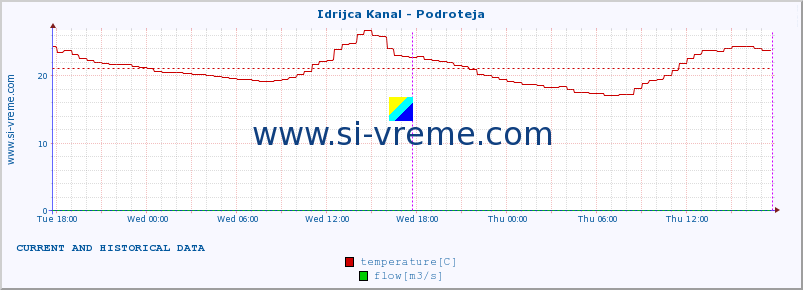  :: Idrijca Kanal - Podroteja :: temperature | flow | height :: last two days / 5 minutes.