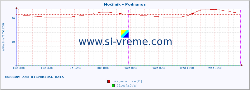  :: Močilnik - Podnanos :: temperature | flow | height :: last two days / 5 minutes.