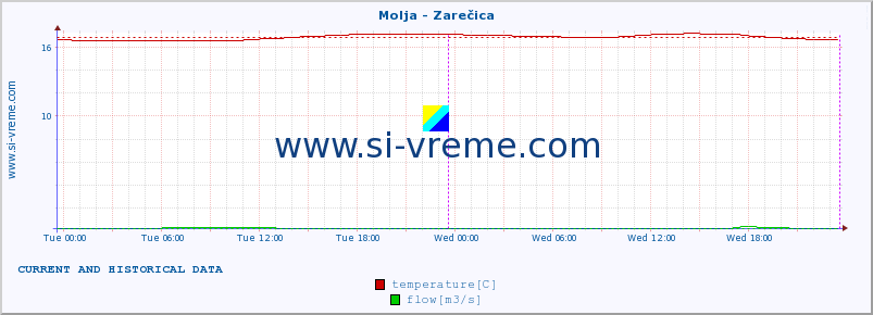  :: Molja - Zarečica :: temperature | flow | height :: last two days / 5 minutes.