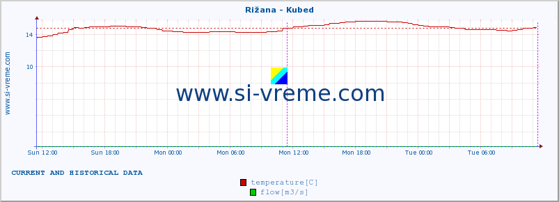  :: Rižana - Kubed :: temperature | flow | height :: last two days / 5 minutes.