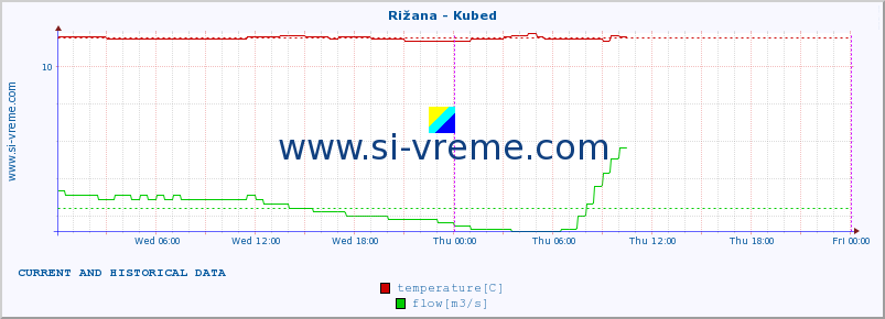  :: Rižana - Kubed :: temperature | flow | height :: last two days / 5 minutes.