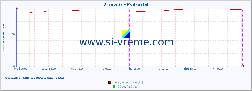  :: Dragonja - Podkaštel :: temperature | flow | height :: last two days / 5 minutes.