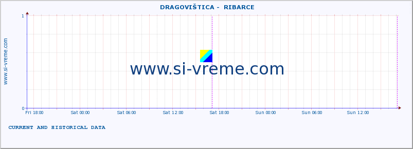  ::  DRAGOVIŠTICA -  RIBARCE :: height |  |  :: last two days / 5 minutes.