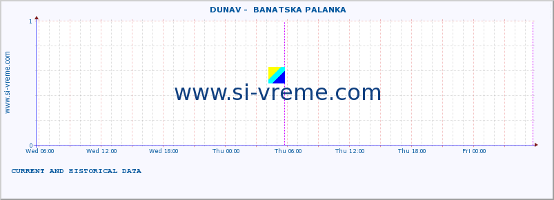  ::  DUNAV -  BANATSKA PALANKA :: height |  |  :: last two days / 5 minutes.