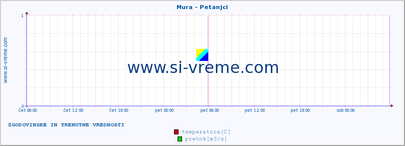 POVPREČJE :: Mura - Petanjci :: temperatura | pretok | višina :: zadnja dva dni / 5 minut.