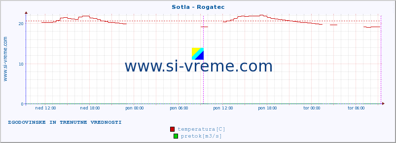 POVPREČJE :: Sotla - Rogatec :: temperatura | pretok | višina :: zadnja dva dni / 5 minut.