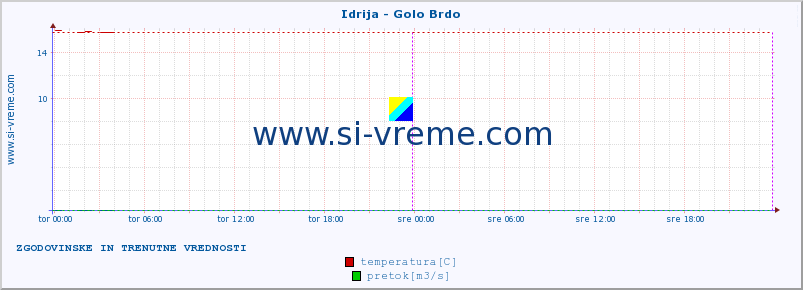 POVPREČJE :: Idrija - Golo Brdo :: temperatura | pretok | višina :: zadnja dva dni / 5 minut.