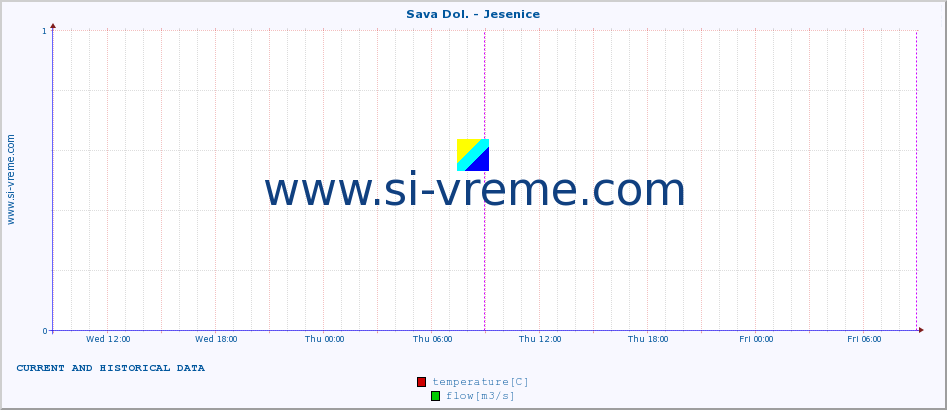  :: Sava Dol. - Jesenice :: temperature | flow | height :: last two days / 5 minutes.