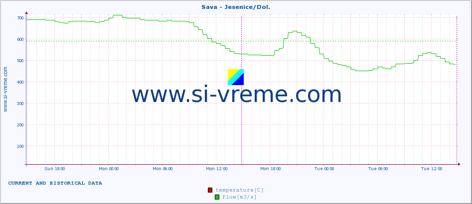  :: Sava - Jesenice/Dol. :: temperature | flow | height :: last two days / 5 minutes.