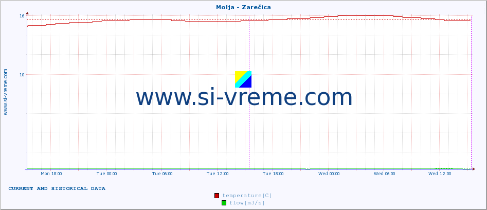  :: Molja - Zarečica :: temperature | flow | height :: last two days / 5 minutes.