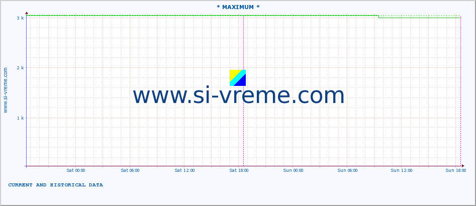  :: * MAXIMUM * :: height |  |  :: last two days / 5 minutes.